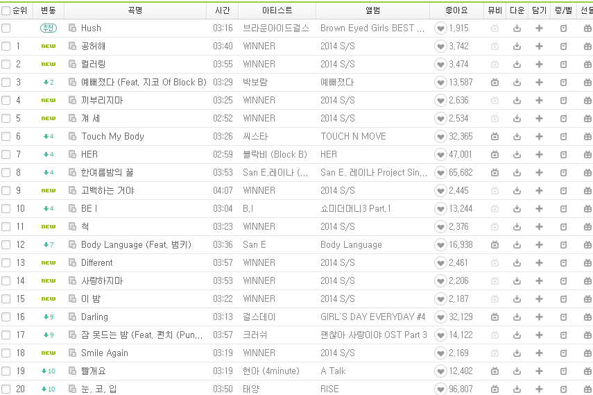 yg 위너 멜론 진입 순위 작정함 | 인스티즈