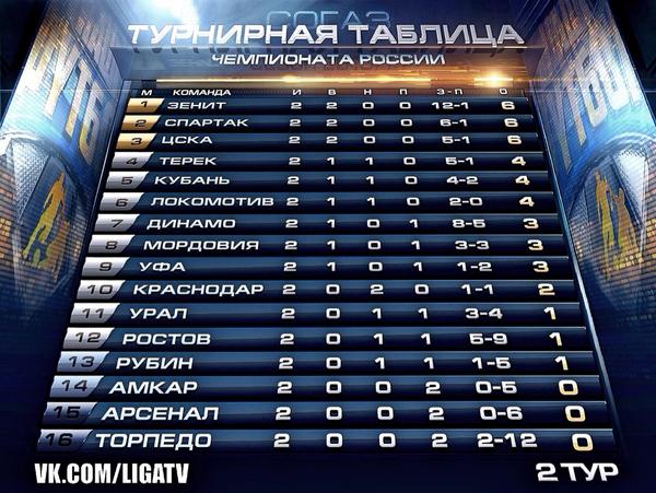 Фк урал екатеринбург расписание игр турнирная таблица фото - PwCalc.ru