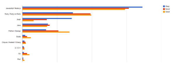 Which Technologies Do Startups Use? An Exploration of AngelList Data buff.ly/1uixFph