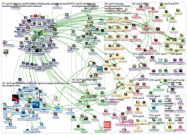 Marc Smith (@marc_smith) on Twitter photo #asa14 NodeXL SNA bit.ly/1nJQWI3
<a href="/asanews/">ASA Sociology</a>
<a href="/tressiemcphd/">Tressie McMillan Cottom</a>
<a href="/amin_ghaziani/">Amin Ghaziani</a>
<a href="/conditionaccept/">Conditional Accept</a>
<a href="/thesocietypages/">The Society Pages</a> #asa14 NodeXL SNA bit.ly/1nJQWI3
<a href="/asanews/">ASA Sociology</a>
<a href="/tressiemcphd/">Tressie McMillan Cottom</a>
<a href="/amin_ghaziani/">Amin Ghaziani</a>
<a href="/conditionaccept/">Conditional Accept</a>
<a href="/thesocietypages/">The Society Pages</a>