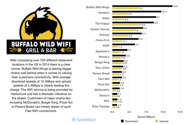 Delivering #Fast #WiFi: @BWWings and @HarborLink. speedspot.org/buffalo-wings-…