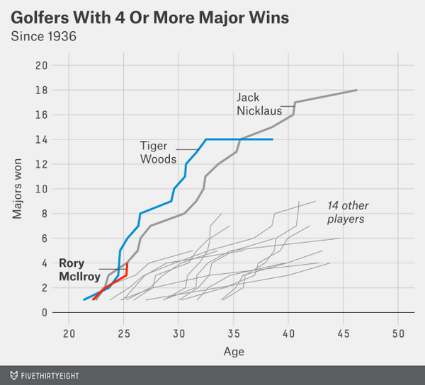 FiveThirtyEight's tweet photo. Rory McIlroy is on pace to meet Jack Nicklaus's 18-major record: http://t.co/pZmrnntUj0 http://t.co/vEZXrzo1ED