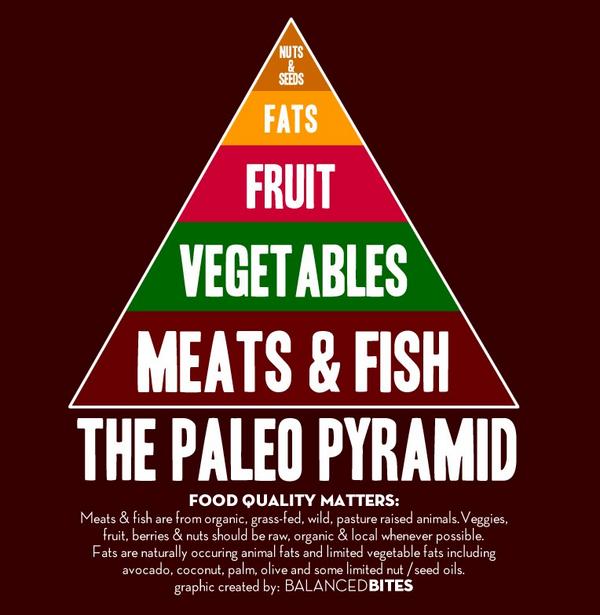 TheHungryPaleo's tweet photo. Check out this incredibly useful #paleo food pyramid by @balancedbites http://t.co/194fCxDwDb