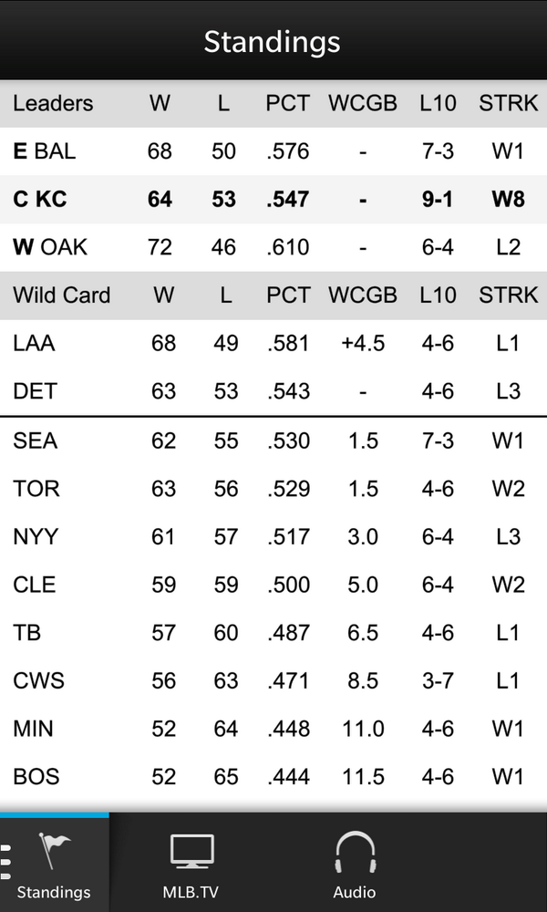 prezmike25's tweet photo. Hey, @Tigers, I can't find the #Royals in the wild card standings. Can you help me out? #BeRoyalKC http://t.co/cpuS3ULqbW
