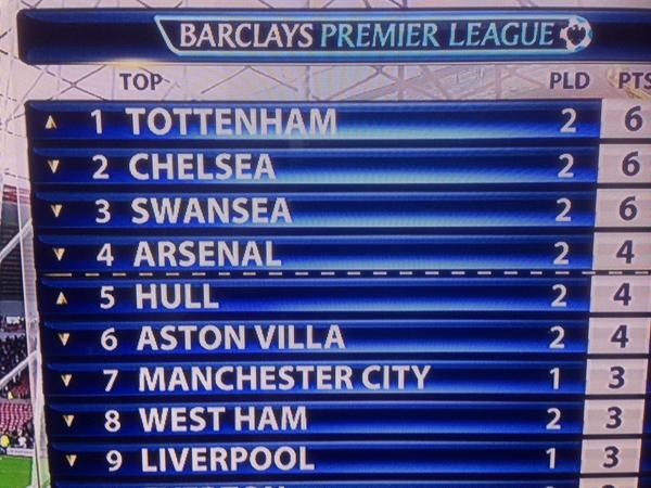 Bayeswater's tweet image. @SpursOfficial @Lord_Sugar It would be good if 'Mauricio' can keep us this end, Well played COYS!!!👌