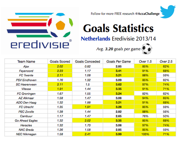 AccaChallenge's tweet photo. Goal Statistics Eredivisie 2013/14. Use this information to improve your bets. Please RT. #FreeBettingResearch http://t.co/Pfl9WHiu7A