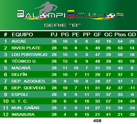 JPatoPila06's tweet photo. Tabla de ubicaciones de la B gracias a @Balompiecuador, #Aucas es el puntero http://t.co/ZqEtU8Dc20