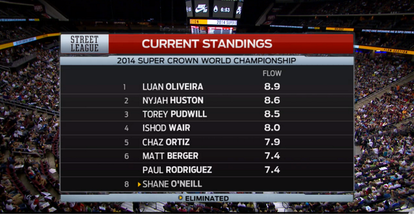 StreetLeague's tweet photo. Current Standing: 
Luan
@Nyjah_Huston 
@ToreyPudwill 
@ishodwair 
@steezortiz 
@mattberger_ 
@prod84 
@shanejoneill http://t.co/j5rX1gSazd
