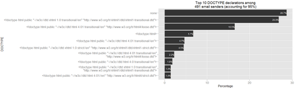 Most popular doctypes in emails: