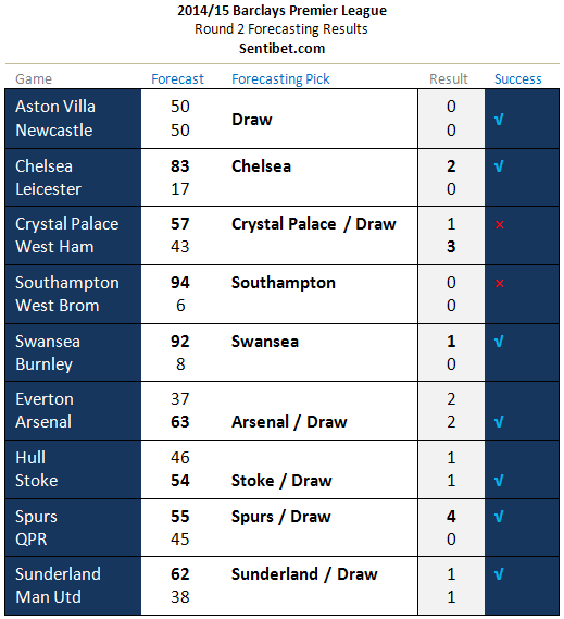 sentibet's tweet photo. Round 2 #PremierLeague forecasting results (so far). #EPL #BPL http://t.co/GLsvh0BLYP