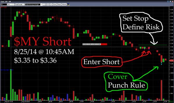 ClearPathTrader's tweet image. $MY Great SHORT, remember the punch rule and define your risk. Here's my trade from earlier today. #madmoney
