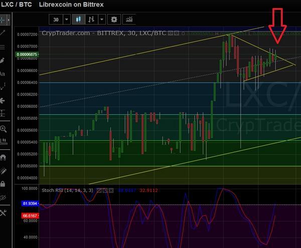 Cryptoioda's tweet image. Awesome Bullish Pennant #LibrexCoin