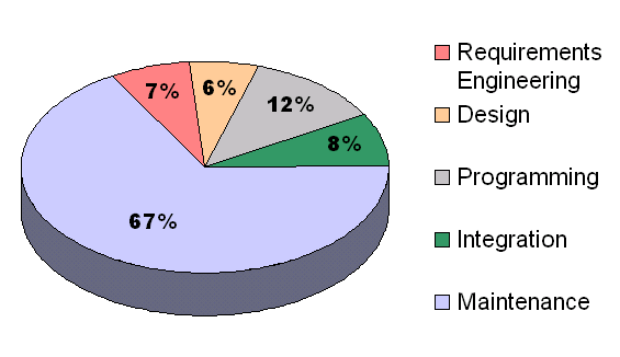 codechefs1's tweet image. #softwaredevelopment  #Business Life Cycle