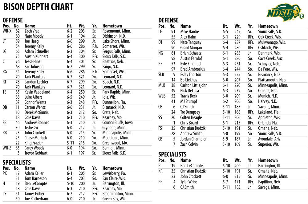 Ndsu Football Depth Chart 2017