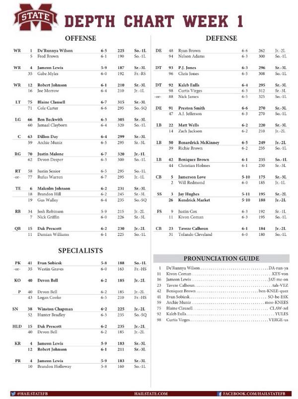 USM/MSU Depth Chart