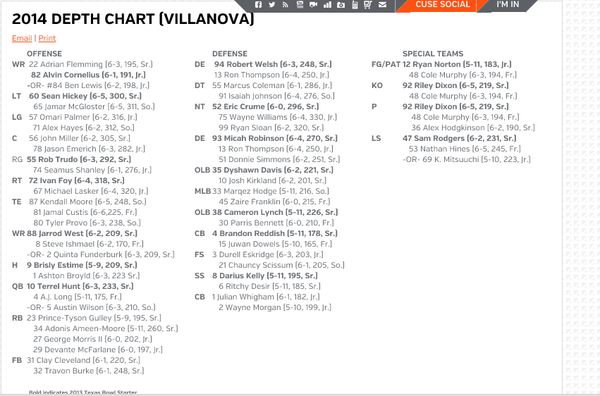 Villanova Football Depth Chart