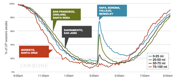 Fitness trackers reveal how many people woke up during the Bay Area quake wrd.cm/1ztKStE