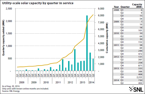 MichaelCopley's tweet image. The 493 MW of utility-scale #solar that came online in Q2 beat Q2'13 by 27% @SNLEnergy data  bit.ly/1tCxzGA
