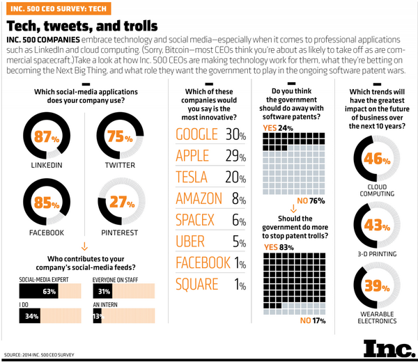 87% of Inc. 500 companies use LinkedIn--just 27% use Pinterest. (Infographic) bit.ly/1ol9LSe <a href="/inc5000/">Inc. 5000</a>