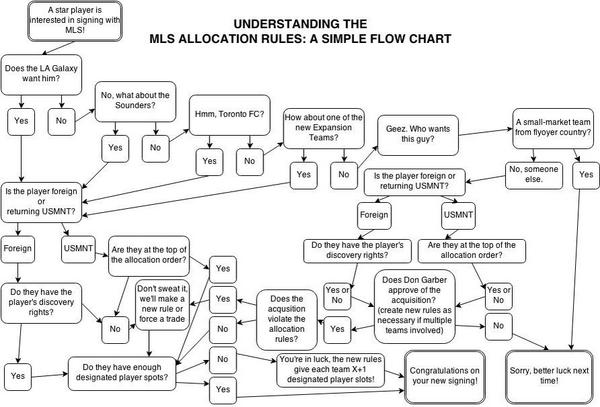 Soccer Flow Chart