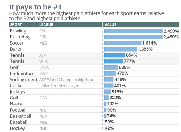 MarketWatch's tweet photo. The huge pay disparity among pro athletes: http://t.co/TVh6yNTUY0 http://t.co/ILDTil8XXV
