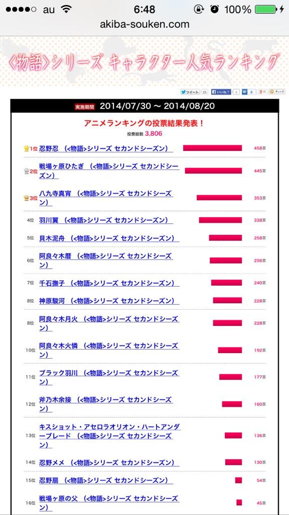 ニワトリkg 忍ぱないの Na Tviteru 物語シリーズキャラクター人気ランキング 一位に忍きたぞーーーーー おめでとう忍 ゚d゚ そして ぱないの 忍野忍 物語シリーズ Http T Co Dq9uclbfml ニワトリkg 忍ぱないの Na Tviteru 物語シリーズキャラクター人気ランキング 一位に忍きたぞーーーーー おめでとう忍 ゚d゚ そして ぱないの 忍野忍 物語シリーズ Http T Co Dq9uclbfml