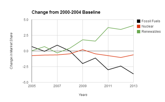 AndyBacker's tweet image. #RenewableEnergy Momentum Has Passed The Tipping Point cleantechnica.com/2014/08/25/ren…
