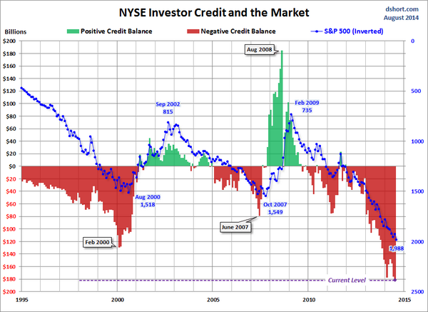 Tradingchannels's tweet photo. #creditbalance looking scary but doesn't matter. Just keep buying. http://t.co/bd6vM7TfzN