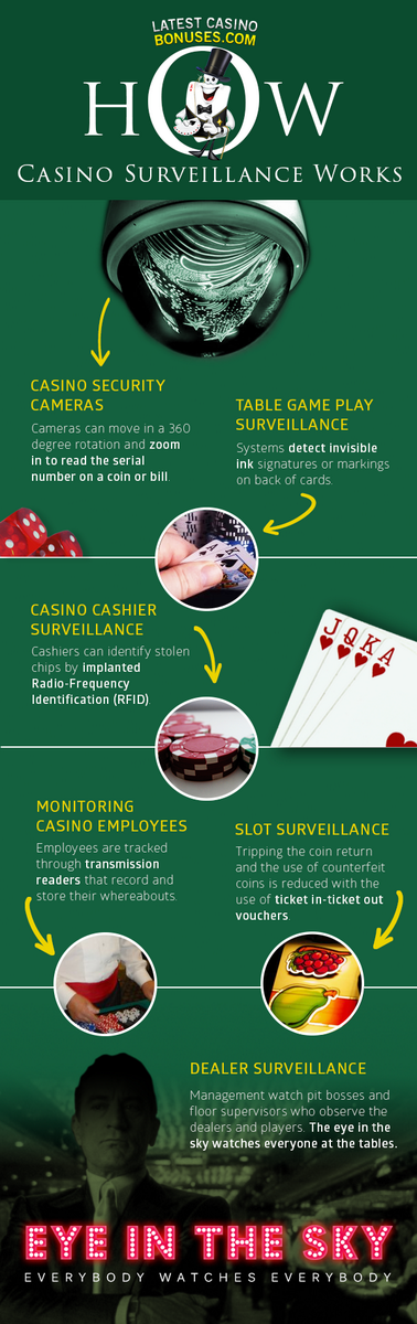 Rachel_LCB's tweet photo. Ever wondered how #casino surveillance works? Find out more interesting info here http://t.co/qX3AfxAG2j #gambling http://t.co/SgnmZFywIV
