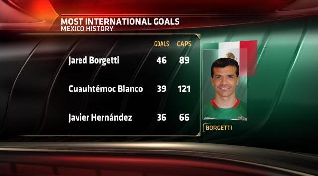 Happy 41st birthday to Jared Borgetti, Mexicos career scoring leader with 46 goals. 