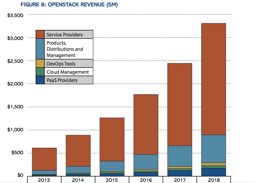 OpenStack market sizing chart