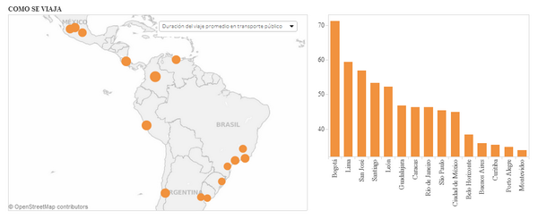 bereco_tec's tweet photo. RT @berecolabs: Infography &amp; rankings of 15 #LatAm Cities on #mobility http://t.co/xtl0MSDhep @BID_Ciudades @kncukier http://t.co/RGMdZpSOkt
