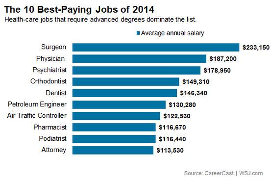 Forbindelse National folketælling Brig The Wall Street Journal on Twitter: "The top 10 best-paying jobs of 2014:  http://t.co/id9vOtmgID http://t.co/sHtF7SbX5g" / Twitter