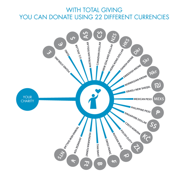 We are delighted to announce that now you can donate on <a href="/Total_Giving/">TotalGiving™</a> using 22 currencies see totalgiving.co.uk/see-the-differ…