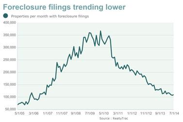 RuthMantell's tweet photo. Foreclosure-related notices were filed on under 110K homes in July, down 16% vs prior year. http://t.co/hlpAEZoPwm http://t.co/x1MjMrWj6k