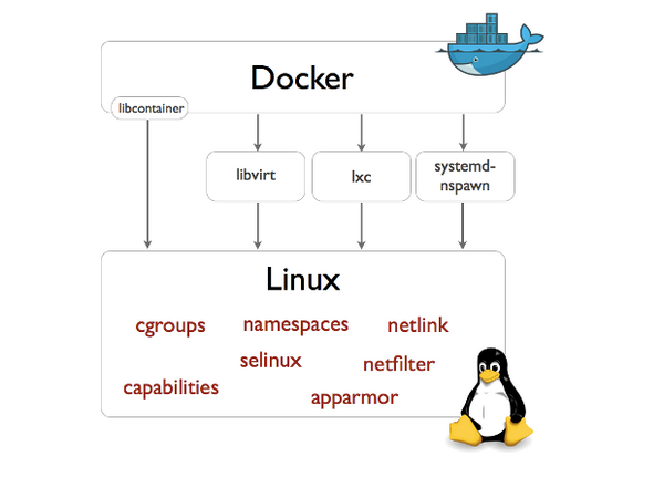 arash4freedom's tweet image. How libcontainer works with Linux services. zdnet.com/docker-libcont… via @sjvn #docker #libcontainer