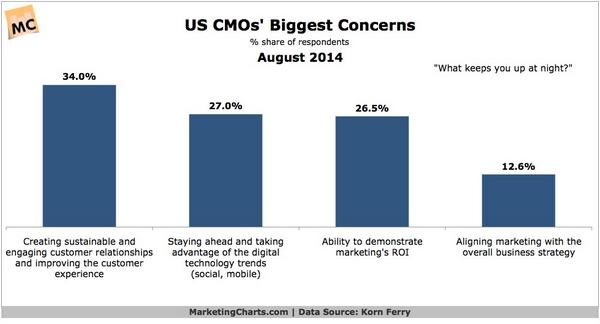 OracleClay's tweet image. #CX and #technology are the biggest concerns for today&apos;s #cmo
