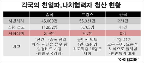 impeter701's tweet photo. 대한민국은 친일파를 단 한 명도 처벌하지 못했다. 그리고 친일파들은 해방 후 독립투사를 향해 '빨갱이'라고 불렀다. http://t.co/fHsLWPIzKC #친일파청산 #광복절 http://t.co/xQGdarFAkL