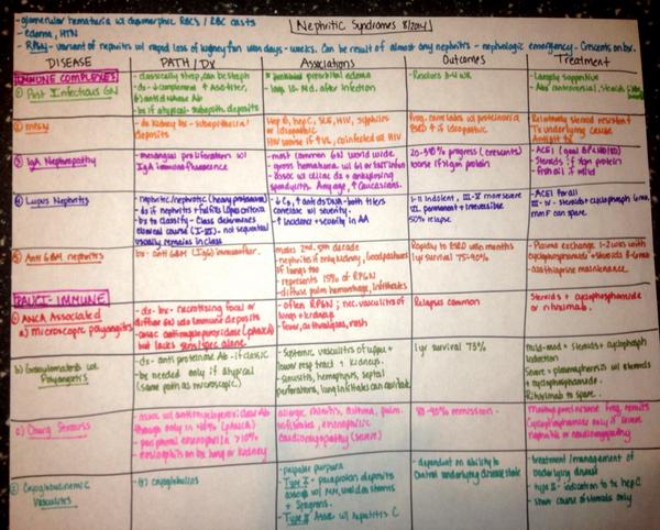 knowmedge's tweet photo. MT @CharinHanlon: @NHRMC_IM #boardreview nephritic syndrome #welovefridays http://t.co/flnON13vik #ABIM #FOAMed