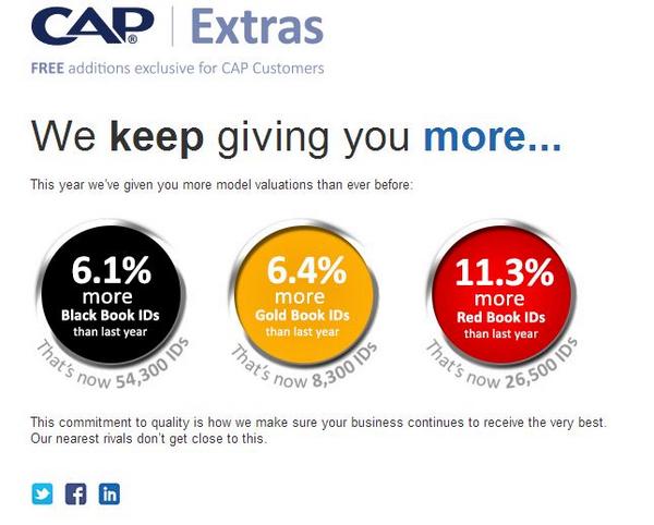 cap_hpi's tweet photo. This year @CAPAutomotive
have given you more- 6.1% more Black Book IDs than last year! That's now 54,300 IDs #onlyCAP http://t.co/9syLh3aCSW