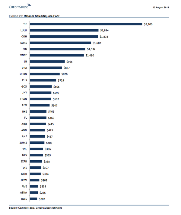 Lululemon sales per square foot beats out Coach, Michael Kors, pretty impressive (Credit Suisse)