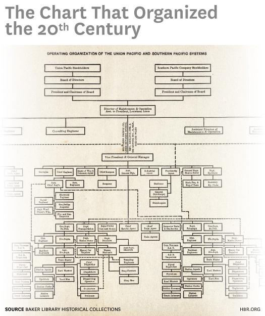 Harvard Library Organizational Chart