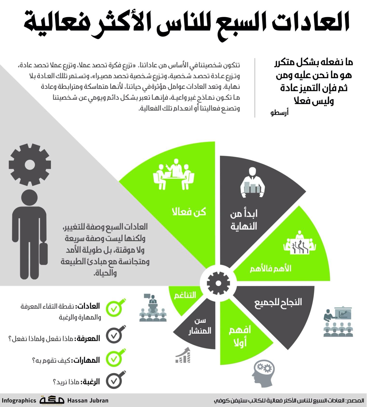 العادات السبع للناس الأكثر فعالية