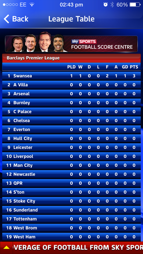 Not a bad day, birthday and Swans top of the league, if it’s only for a few hours :)