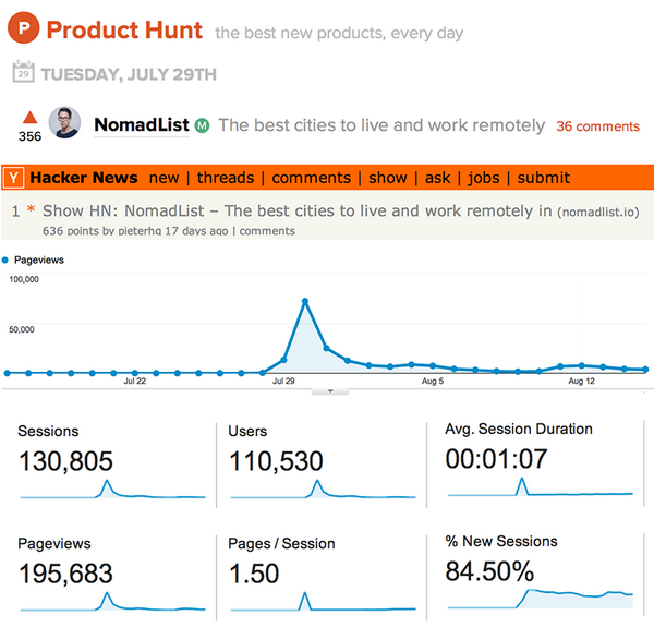 How I got my startup to #1 on both Product Hunt and Hacker News by accident by <a href="/levelsio/">@levelsio</a> levels.io/product-hunt-h…