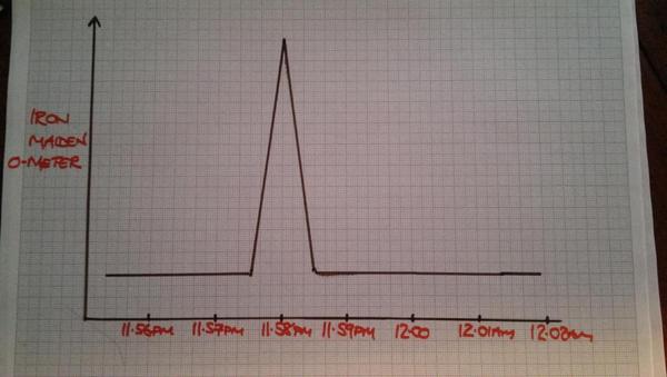 graphaday's tweet image. Behold the Iron Maiden-o-meter