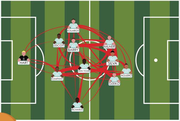 data_blend's tweet image. Why @VincentKompany and @21LVA are so important to the success of @MCFC: datablend.be/?p=491