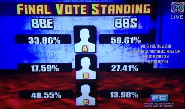 Axelholics's tweet photo. "@PBBabscbn: Final Vote Standing #PBB12thEvictionNight http://t.co/Xu2MJFGgIw" #AxelOnGGV