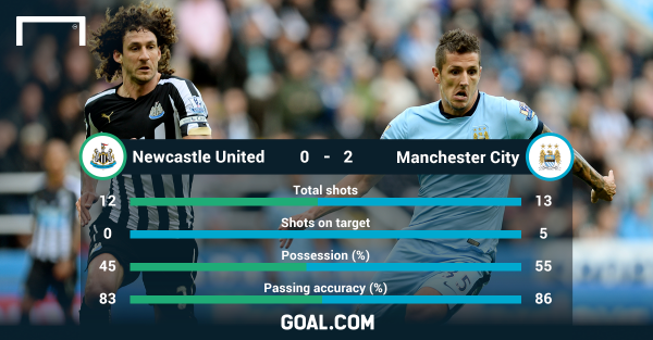 GoalNews's tweet photo. Newcastle 0-2 Manchester City: Silva &amp; Aguero get champions off to winning start http://t.co/8Y67BaKtWu #NUFC #MCFC http://t.co/P2rPPBGdGi