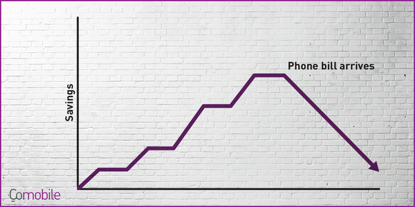 comobile's tweet image. Avoid a financial crisis. Our plans start from $1 a day #economicsproblems #nobillshock